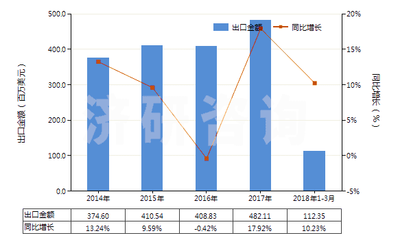 2014-2018年3月中國其他非泡沫塑料板,片,膜,箔,扁條(未用其他材料強化、層壓、支撐)(HS39209990)出口總額及增速統(tǒng)計